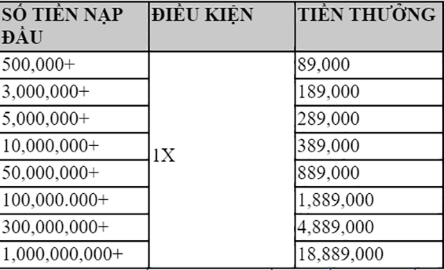 Chi tiết mức thưởng tương ứng với số tiền nạp