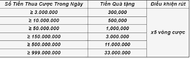 Chi tiết chương trình thưởng cược thua