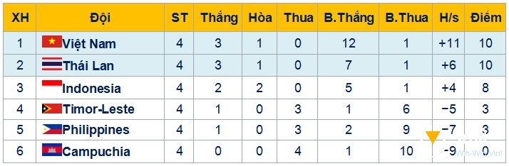 Hiệu số bàn thắng thua là yếu tố quan trọng quyết định đội nào sẽ giành tấm vé đi tiếp