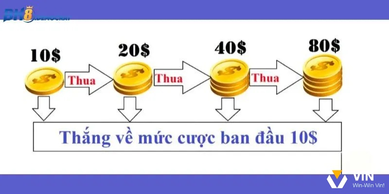 Chiến lược quản lý vốn khi áp dụng cách đánh tài xỉu gấp thếp tối ưu