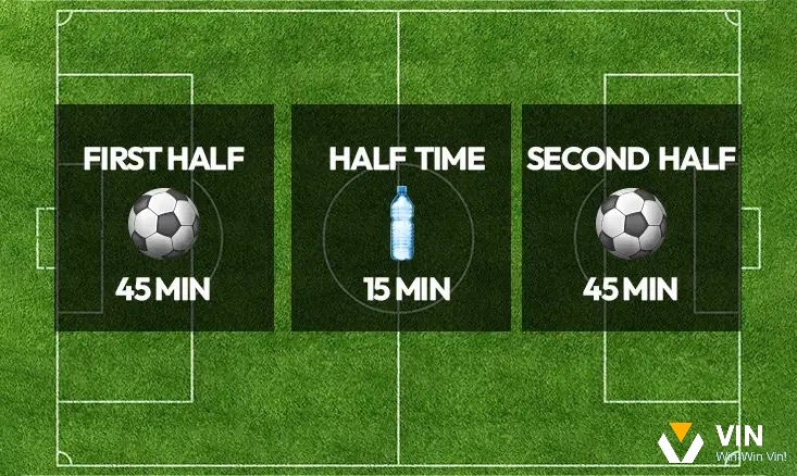 Tổng thời gian thi đấu bóng đá cơ bản khoảng 105 phút, nhưng thường dài hơn do thời gian bù giờ và hiệp phụ.