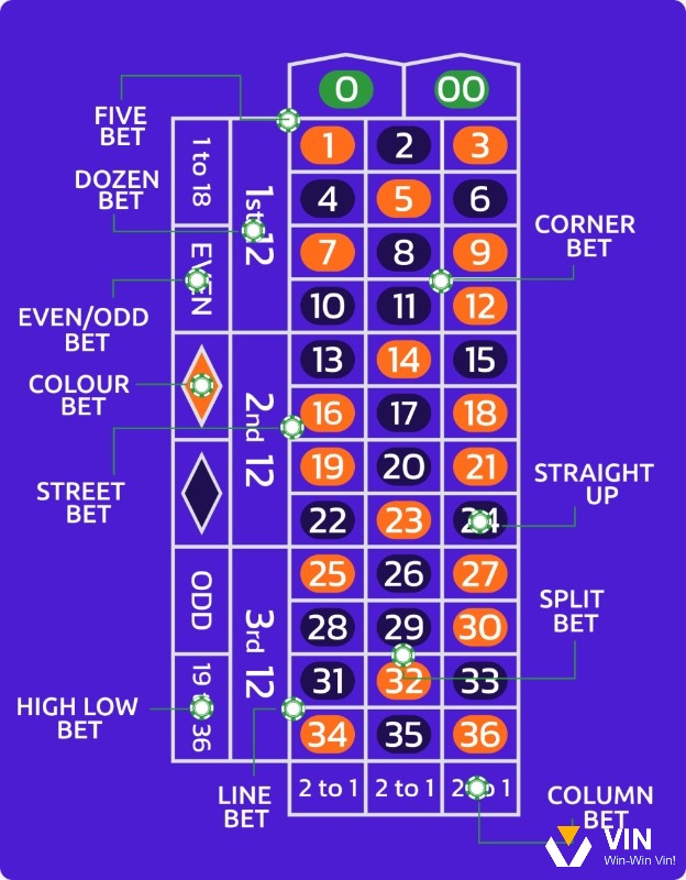 Các loại cược khác trong roulette