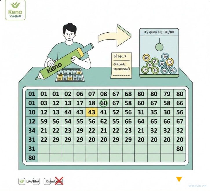 Người chơi Keno lựa chọn từ 1 đến 10 số trên bảng 80 số, chuẩn bị cho kỳ quay số Vietlott