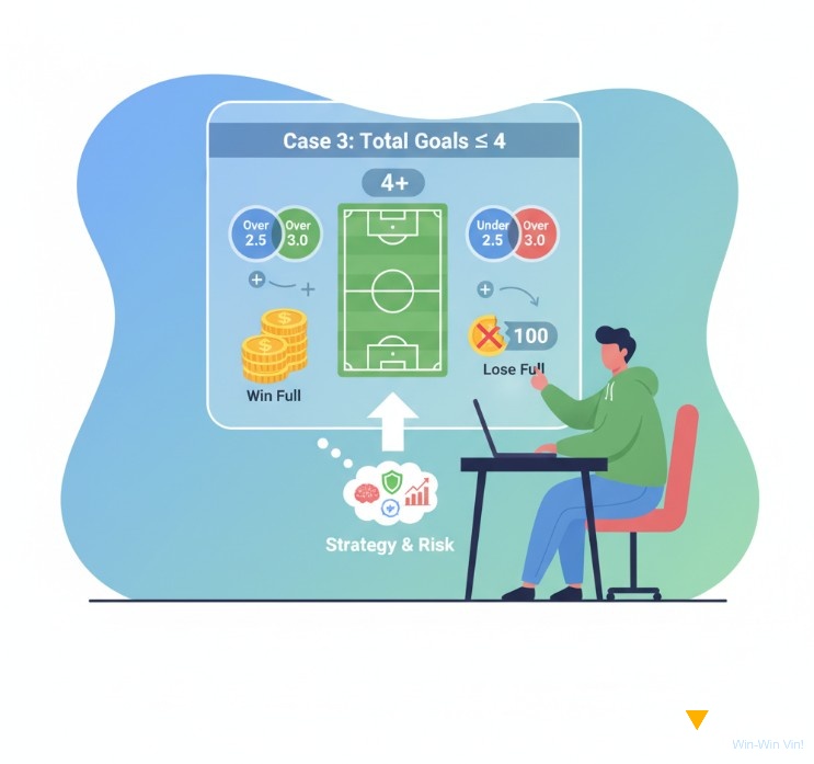 Người chơi cá cược bóng đá phân tích lợi nhuận khi tổng bàn thắng từ 4 trở lên với kèo 2.75