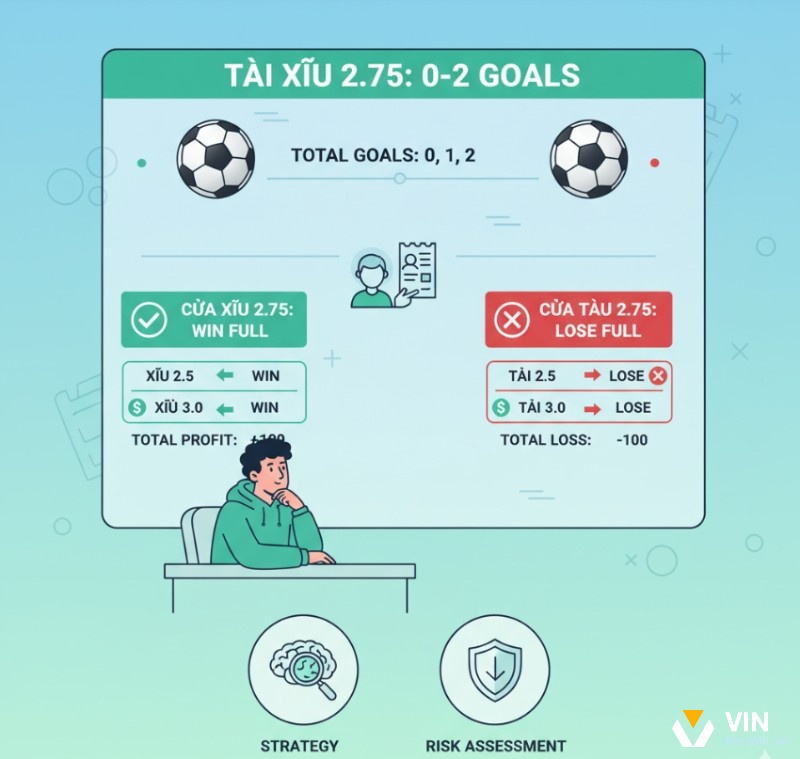 Người chơi đang phân tích kịch bản kèo Xỉu 2.75, tổng số bàn thắng từ 0-2 bàn để hiểu cơ chế thắng đủ cược