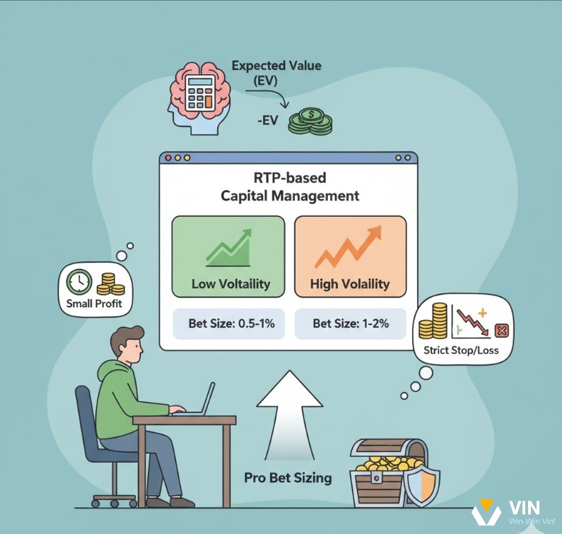 Người chơi cá cược quản lý vốn và kiểm soát rủi ro bằng cách hiểu EV và điều chỉnh kích thước cược theo RTP