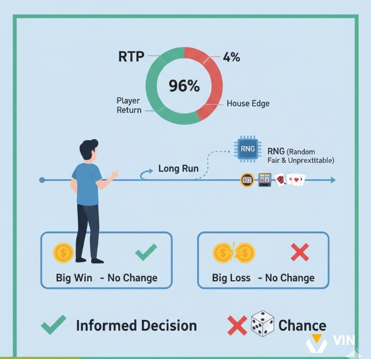 Người chơi hiểu RTP casino là tỷ lệ hoàn trả về dài hạn, vận hành bởi RNG, không đảm bảo thắng thua từng lượt