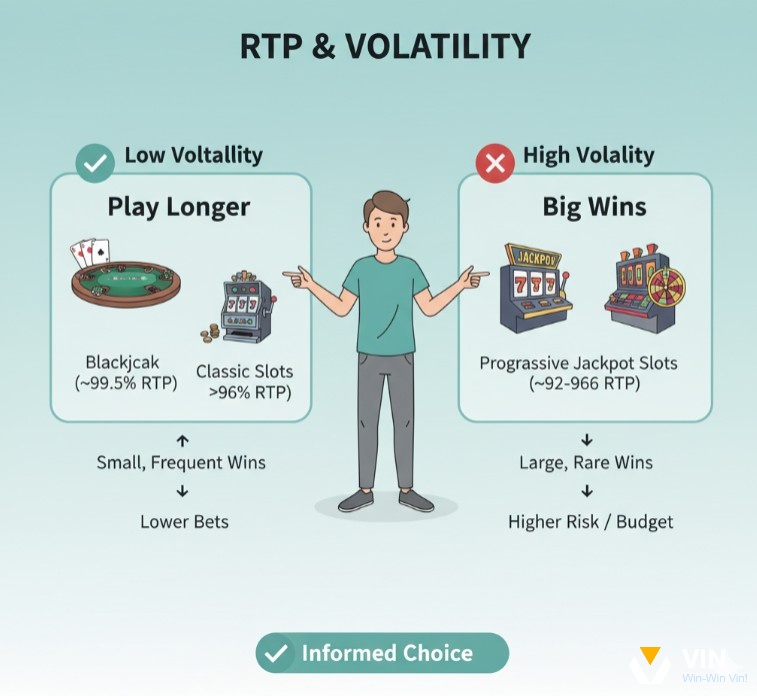 Người chơi chọn game casino dựa trên mục tiêu: RTP cao/biến động thấp để chơi lâu, hoặc biến động cao cho thắng lớn