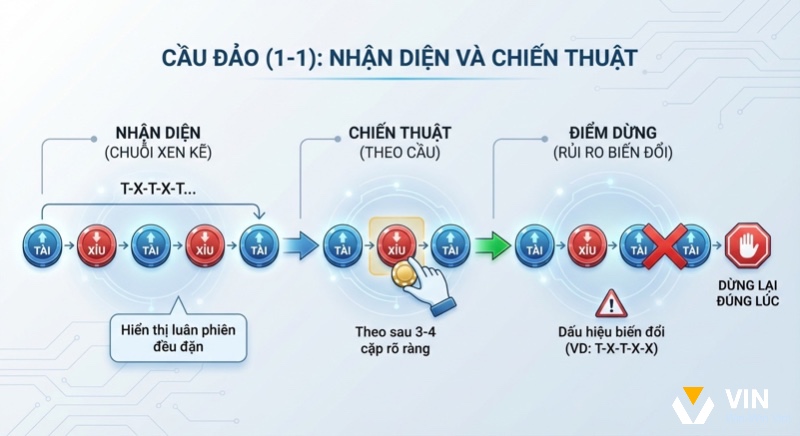 Chiến lược nhận diện và theo cầu đảo 1-1 Tài Xỉu, hướng dẫn từ chuỗi xen kẽ T-X-T-X đến điểm dừng đúng lúc