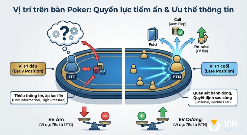 Sơ đồ giải thích vị trí trên bàn poker, làm rõ lợi thế thông tin và quyền lực tiềm ẩn ảnh hưởng đến EV từ UTG đến BTN
