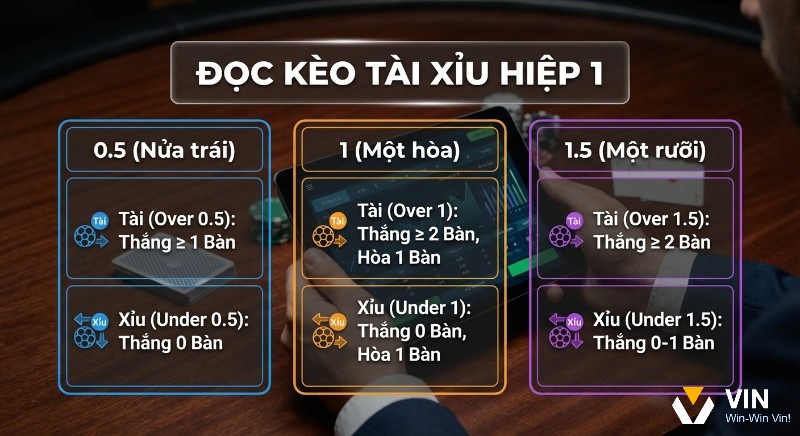 Tổng hợp cách đọc kèo Tài Xỉu hiệp 1 là gì, giải thích thắng thua hòa từng tỷ lệ 0.5, 1, 1.5 giúp người chơi nắm rõ