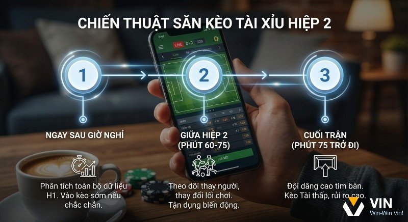 Chiến lược 3 bước vào kèo Tài Xỉu hiệp 2: phân tích dữ liệu H1, theo dõi thay người, và nhận diện biến động cuối trận