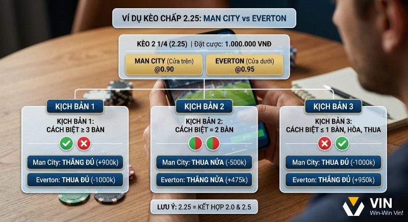 Hướng dẫn tính toán thắng thua kèo chấp 2.25 Man City vs Everton qua 3 kịch bản cụ thể, giải thích rõ cách ăn nửa tiền