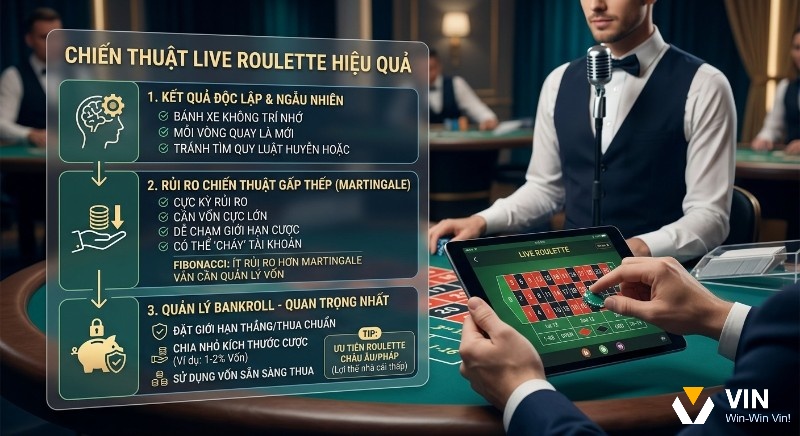 Tổng quan 3 chiến lược, Live roulette là gì: hiểu ngẫu nhiên, rủi ro gấp thếp, quản lý bankroll, ưu tiên Roulette Châu Âu