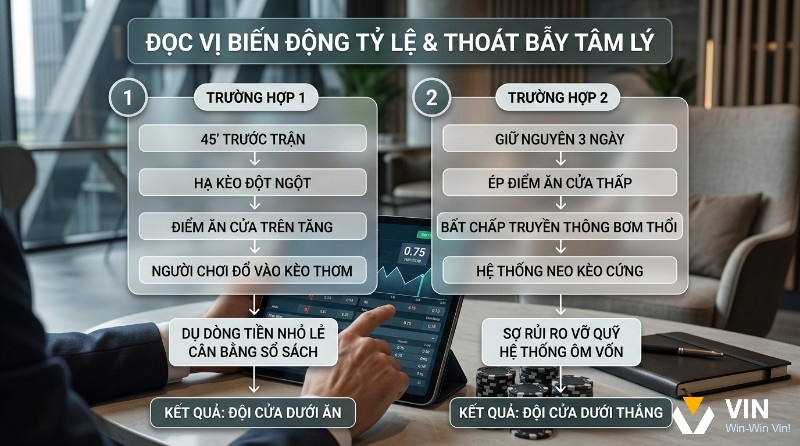 Đọc vị biến động tỷ lệ kèo 0.75 là gì, và thoát bẫy tâm lý: hạ kèo dụ tiền nhỏ lẻ (cửa dưới ăn), và neo kèo cứng ôm vốn (cửa dưới thắng)