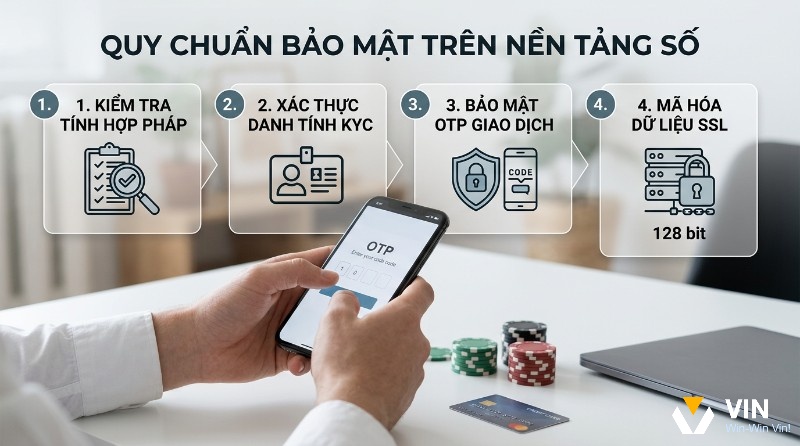 Quy chuẩn bảo mật trên nền tảng số: kiểm tra hợp pháp, xác thực KYC, bảo mật OTP giao dịch, mã hóa SSL 128 bit, người dùng nhập mã OTP