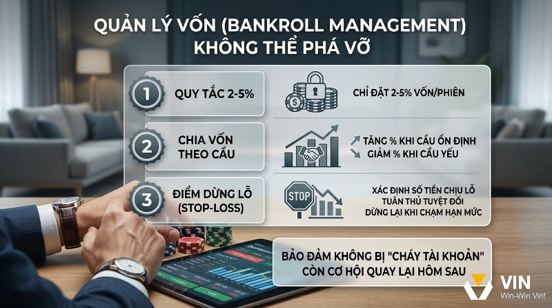 Nguyên tắc quản lý vốn Bankroll Management với 3 quy tắc: 2-5% vốn/phiên, chia vốn theo cầu, và điểm dừng lỗ Stop-loss để tránh cháy tài khoản