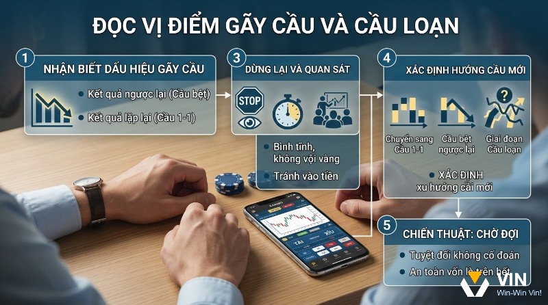 Đọc vị điểm gãy cầu và cầu loạn, hướng dẫn 5 bước: nhận biết dấu hiệu, dừng quan sát, xác định xu hướng mới, chiến thuật chờ đợi, với điện thoại giao dịch và chip