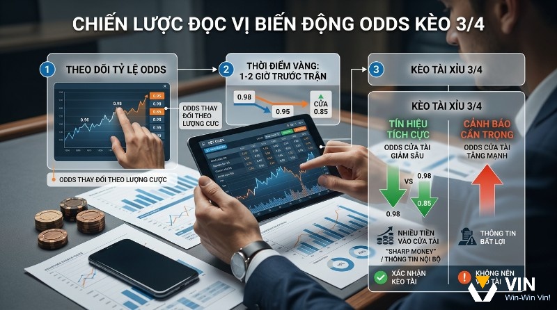 Chiến lược đọc vị biến động odds kèo 3/4: Theo dõi tỷ lệ odds thay đổi, 1-2 giờ trước trận.